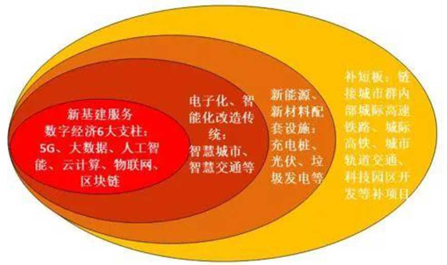 新基建蓝图 尊龙凯时行业资讯